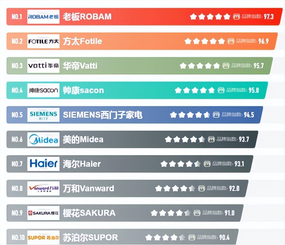 什么样的油烟机除烟效果好,油烟机净化器十大公认品牌排行榜