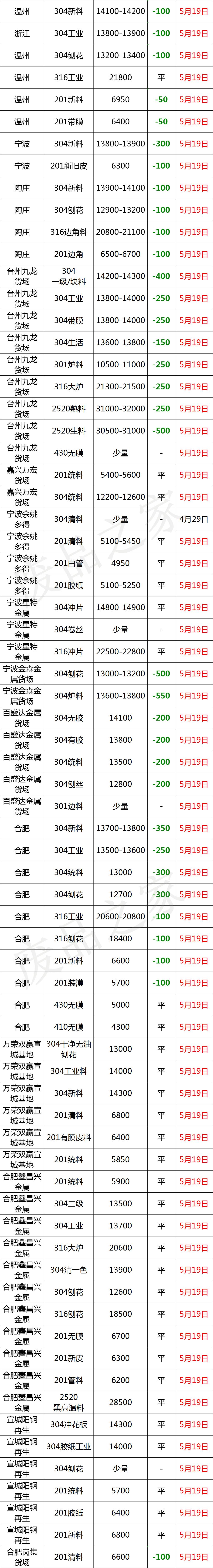 最新5月19日全国不锈钢基地参考价格汇总（附废不锈钢表）