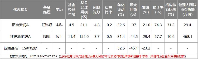 近两年主动型基金收益最好的排名,主动基金组合最佳配置