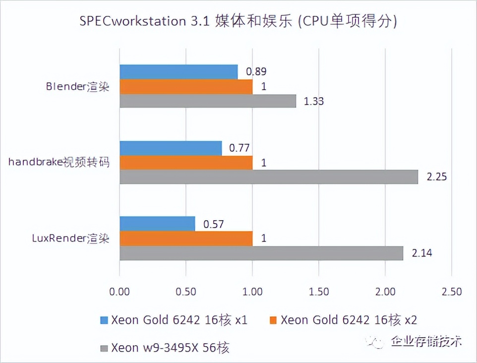 Xeonw9-3495X56核工作站测试,1：BenchMark解读与性能优化参考