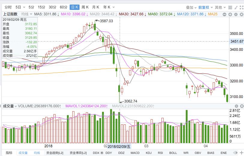 下跌出现长上影线后市怎么看,暴跌反弹之后的一般走势