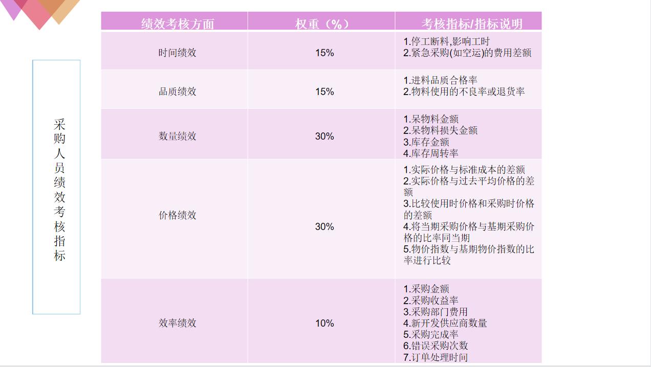 采购绩效考核的五个指标分别为,采购的绩效考核评分表怎么做