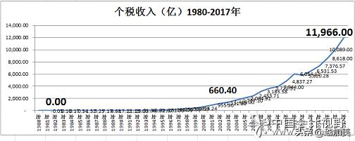 质疑北大博士被怼,北大教授称不赞成提高个税起征点