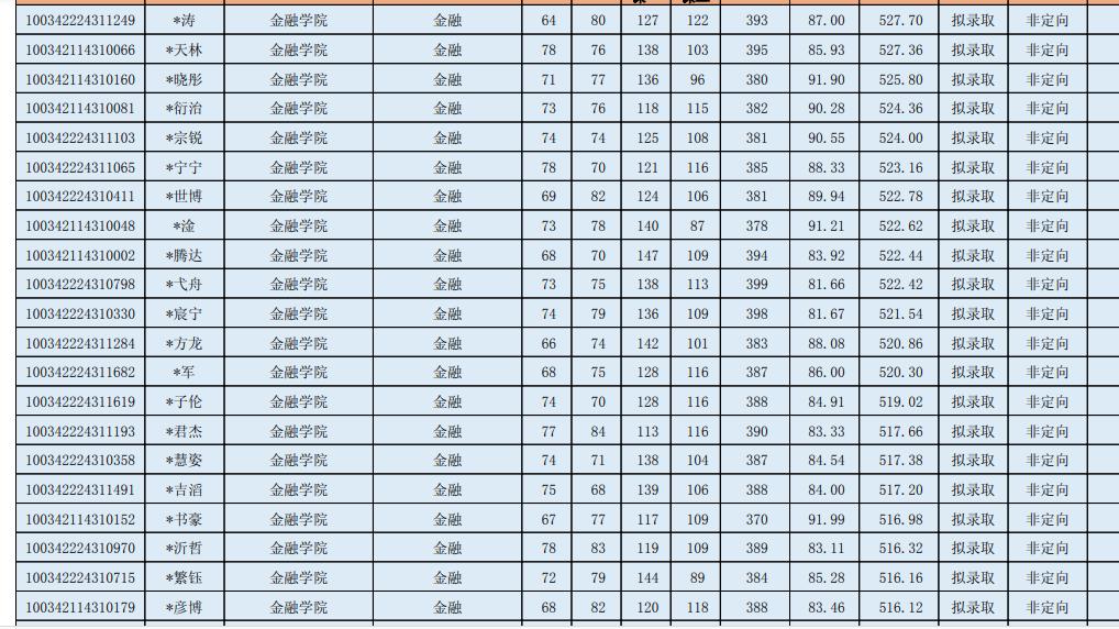 2024年中央财经金融专硕复试时间,中央财政金融学院2023硕士复试