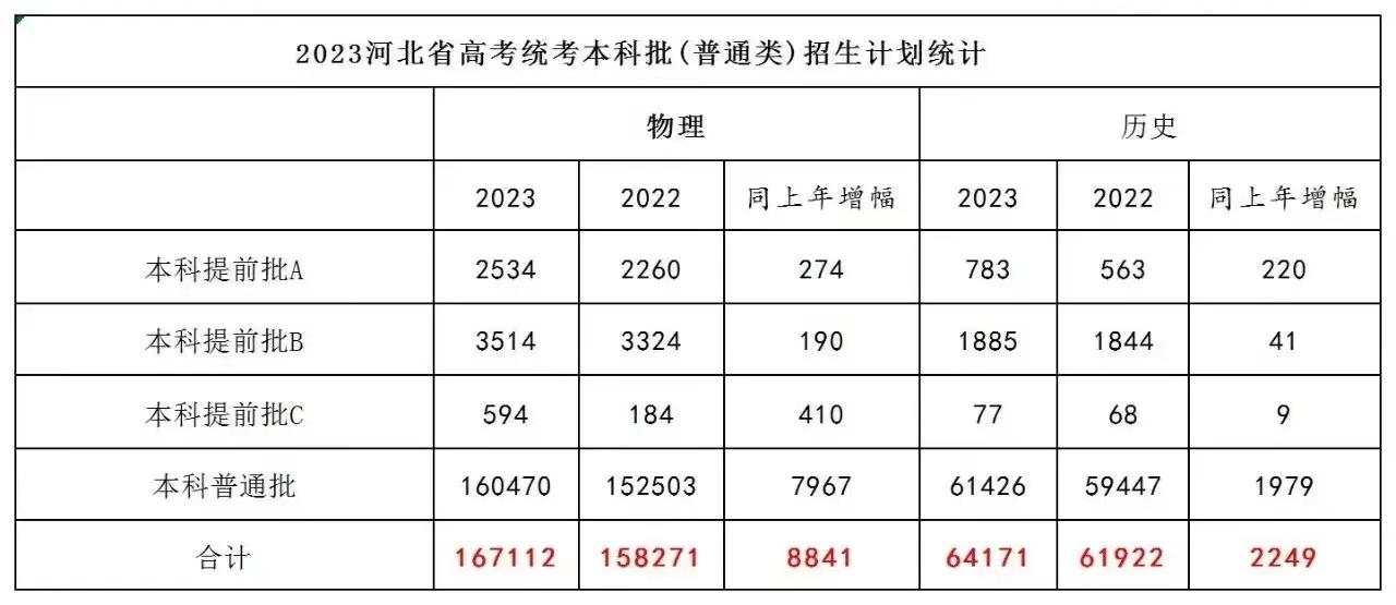 2023年河北高考700分以上多少人,2023年河北整体高考情况分析