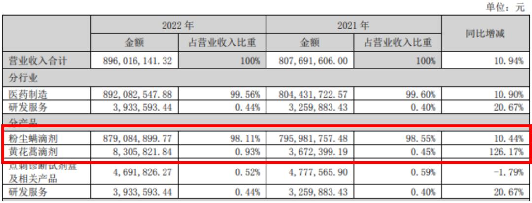 脱敏治疗市场普及,目前哪些过敏原可以脱敏治疗