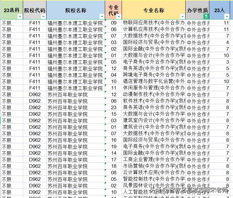 山东2023年多少分可以上公办专科,2023年山东艺考招生计划