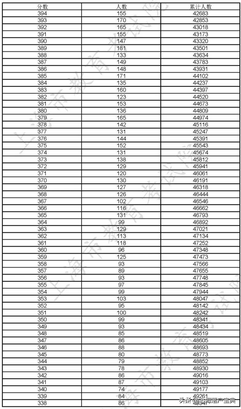 上海考大学难度怎么样？看2023高考本科分数线和成绩分布表就知道