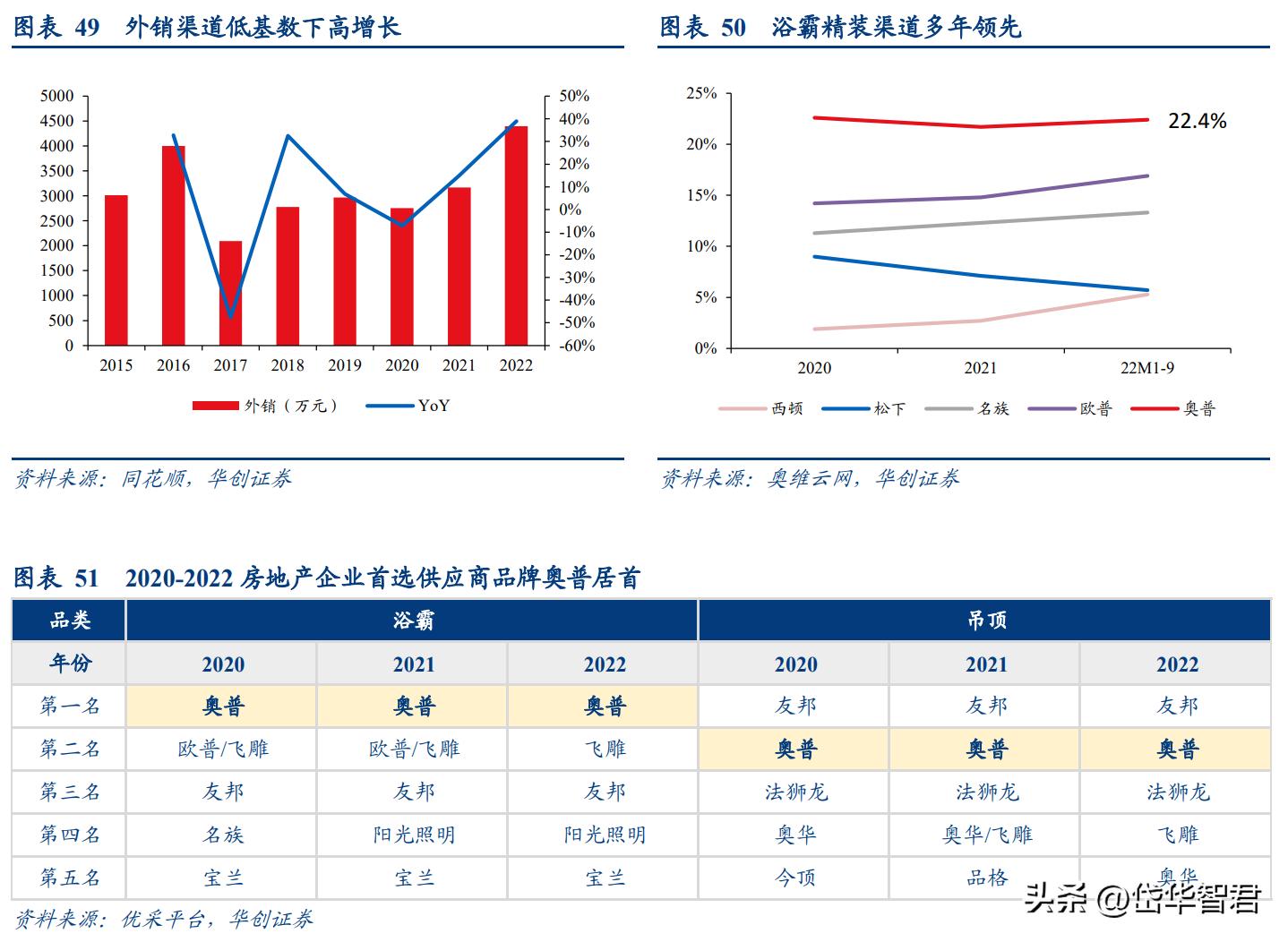 奥普爆款智能浴霸,奥普智能浴霸homekit