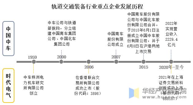2023中国轨道交通与装备制造业,中国中车和中车时代电气