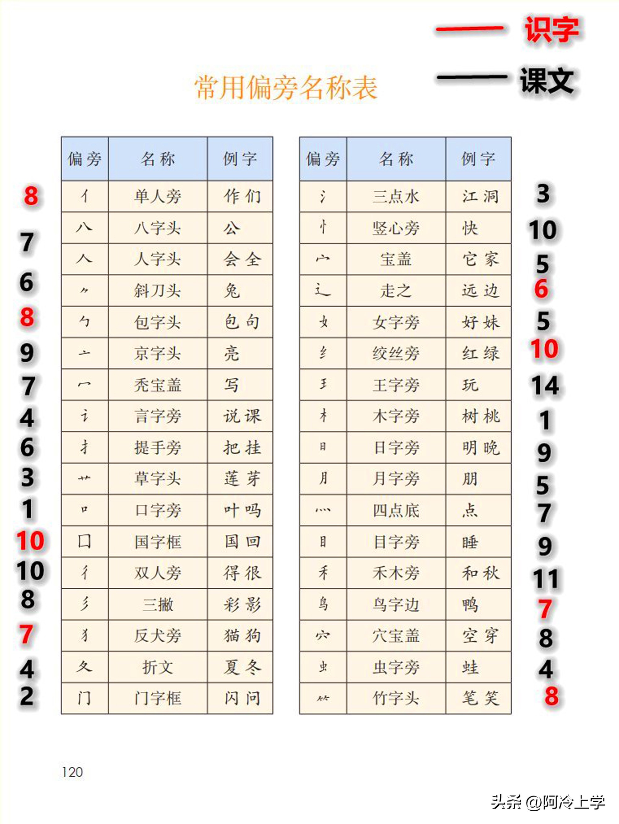 一年级偏旁部首笔画专项练习,一年级识字笔顺偏旁怎么安排