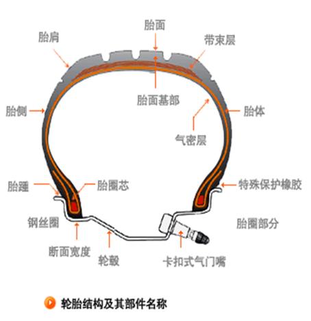 轮胎知识你了解的有哪些呢,了解一下轮胎小知识