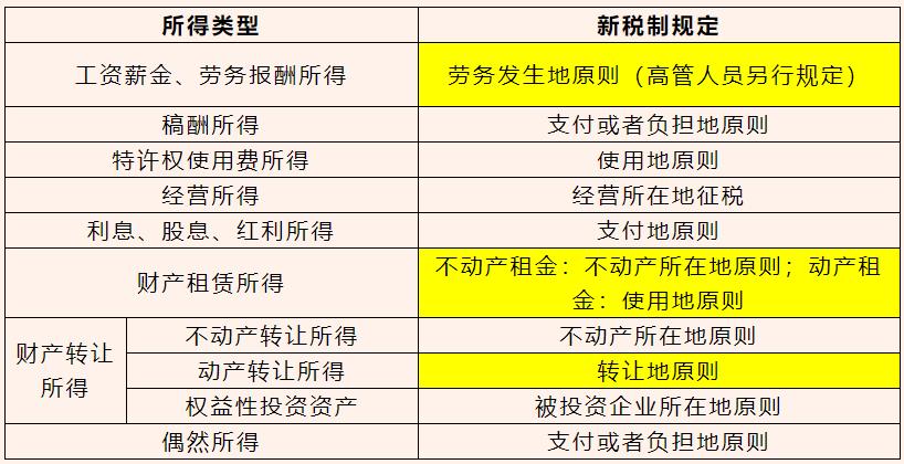 判定经营所得来源地的主要标准是,企业所得税所得来源地判定