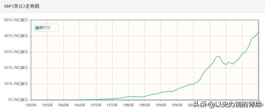 爱尔兰gdp总值,爱尔兰2024第一季度gdp