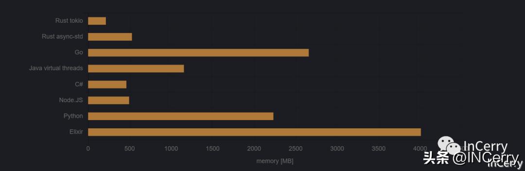 运行100万个并发任务,100个并发需要多少线程