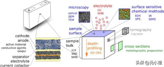 锂离子电池正极材料失效分析,锂电池拆解修复教程