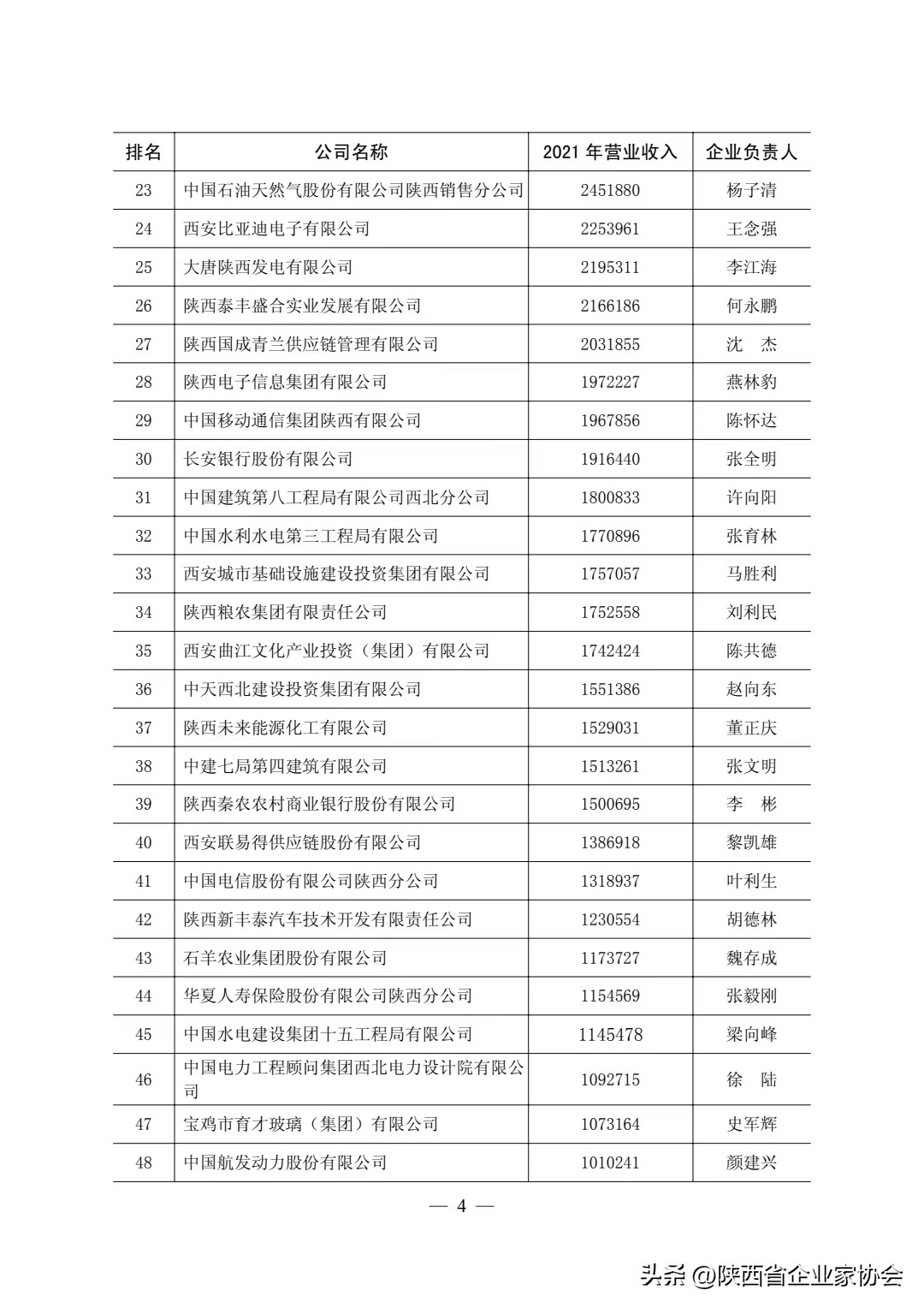 2022陕西100强企业排序——西安高科集团有限公司