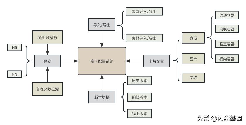 降本增效，携程市场DIY商品卡片系统的设计与实现