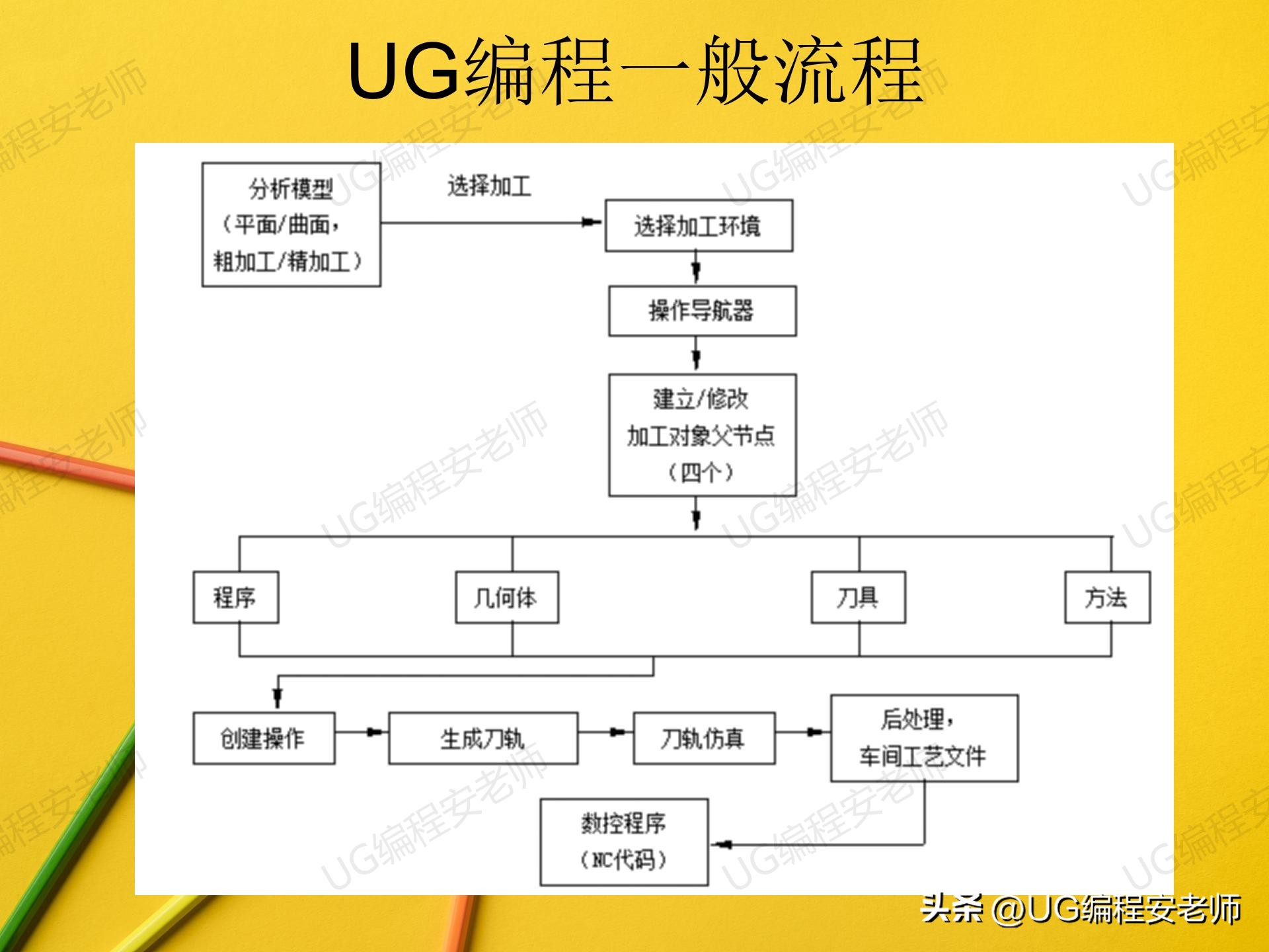 没cnc基础零基础学习ug能行么,ug数控加工编程培训手把手教学