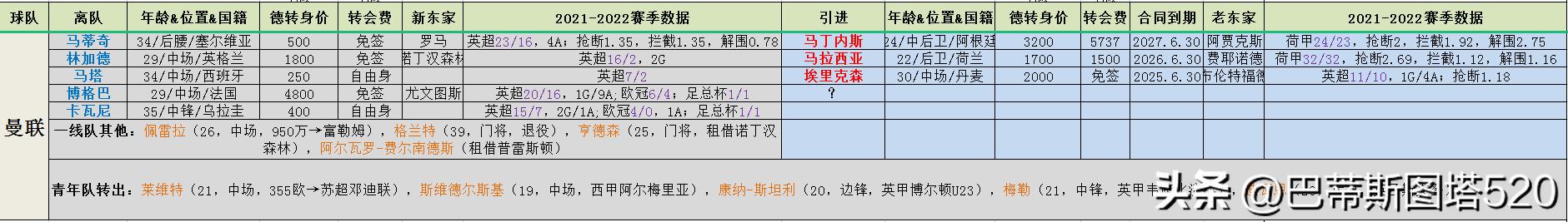 2021赛季英超各队阵容,2023英超冬窗转会名单