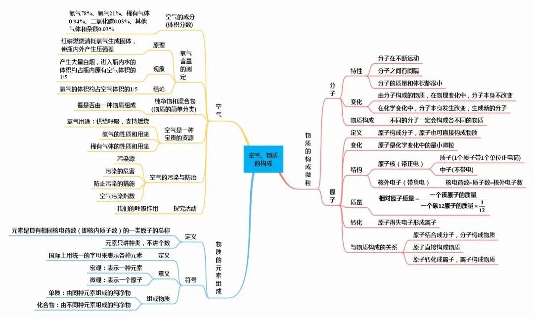 初中化学思维导图完整版,初中化学物质构成的奥秘思维导图