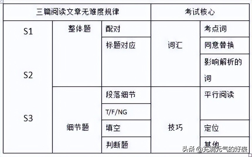 从哑巴英语到自学雅思8分,附每日学习计划思维导图