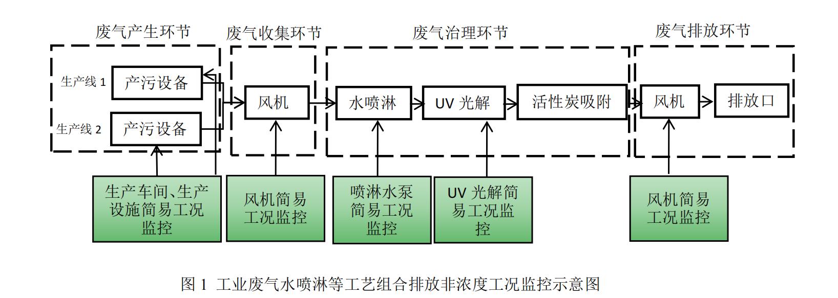 中山市重点单位实施非浓度监控废气简易工况监控类安装指导