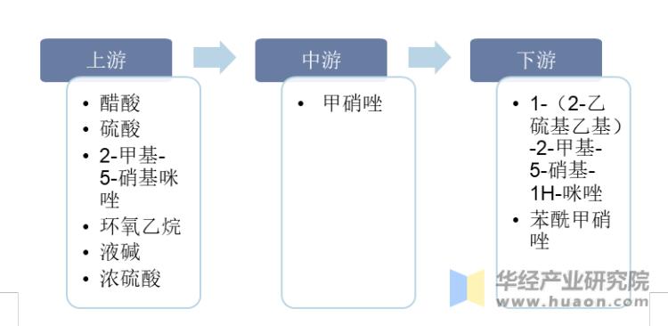 2022年中国甲硝唑行业发展现状、市场竞争格局及重点企业分析