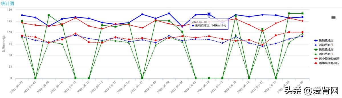 十七年的透析经验分享,透析近五年现状