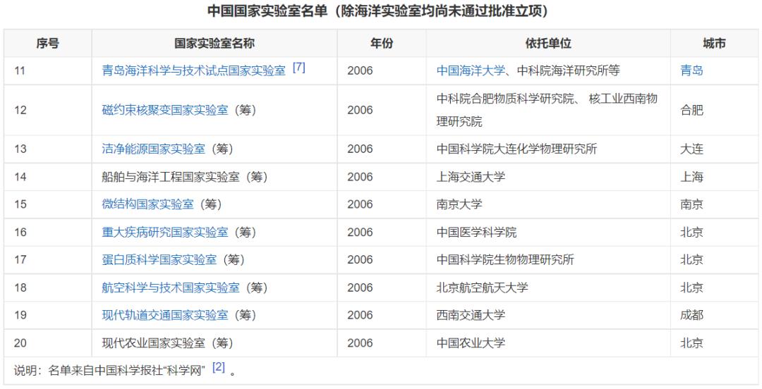 中国最先进的实验室,中国最顶尖的实验室排名