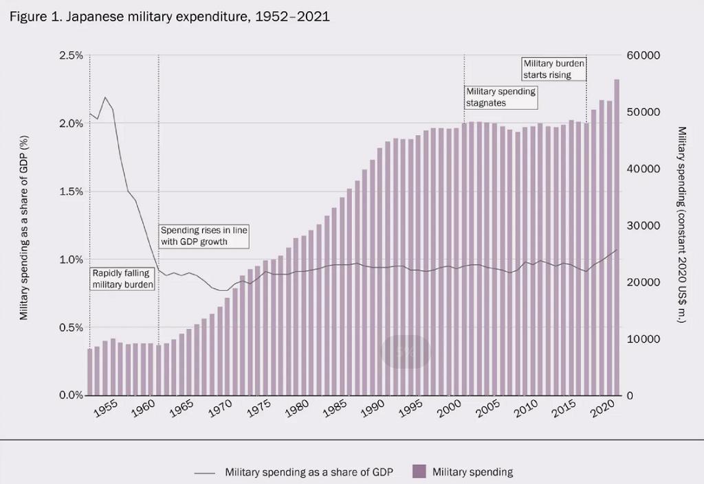 日媒曝日本2024年度防卫费,近十年日本防卫预算