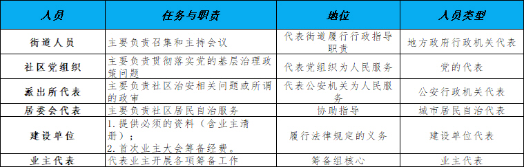 阳光尚线小区业主大会怪事之一：重庆新牌坊居委会直接封杀第三方