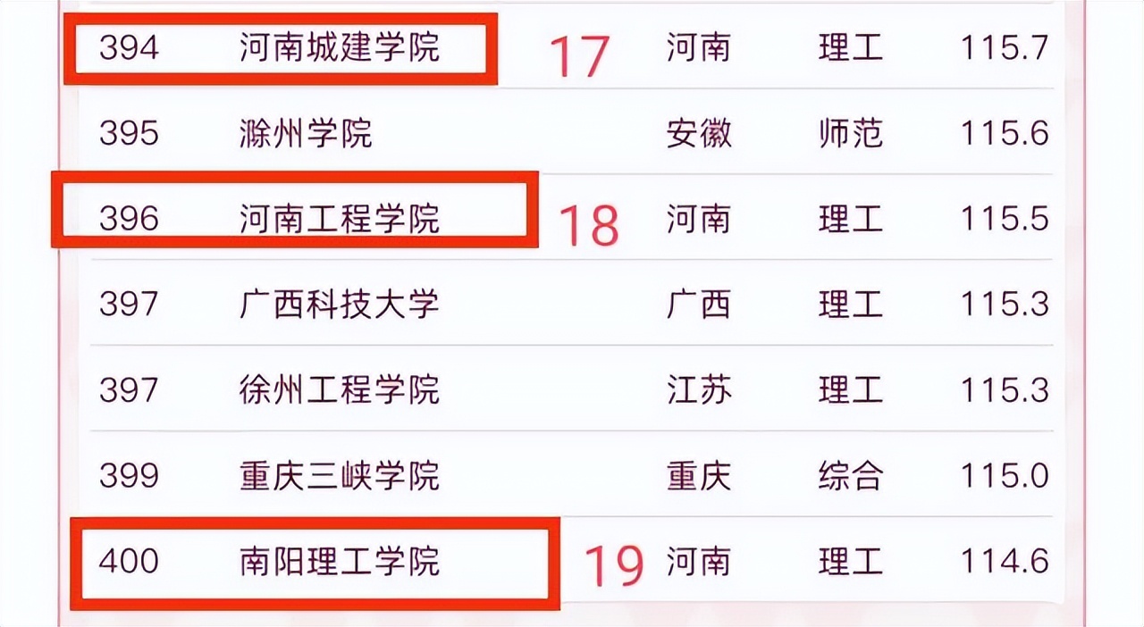 黄淮学院排名河南,河南黄淮学院全国排名