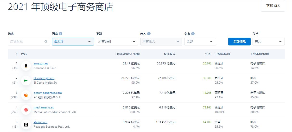 西班牙的电商发展怎么样,西班牙电商发展