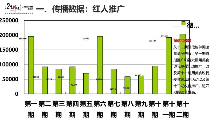 2021卡萨帝社会化营销品牌传播规划方案【家电】