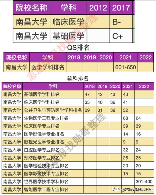 全国211大学临床医学专业排名,2022填报志愿临床医学