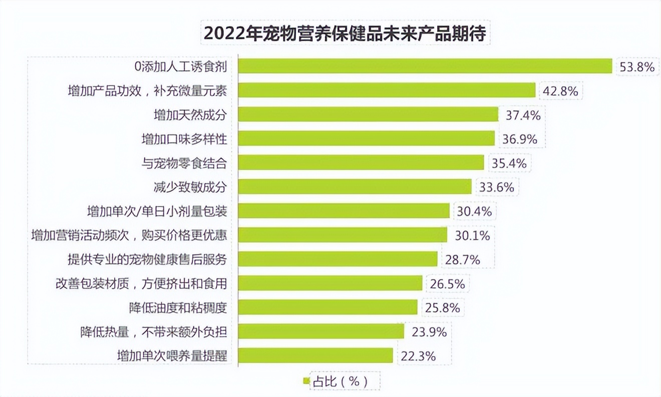 00后养宠：每月2千“营养费”，一天5种保健品