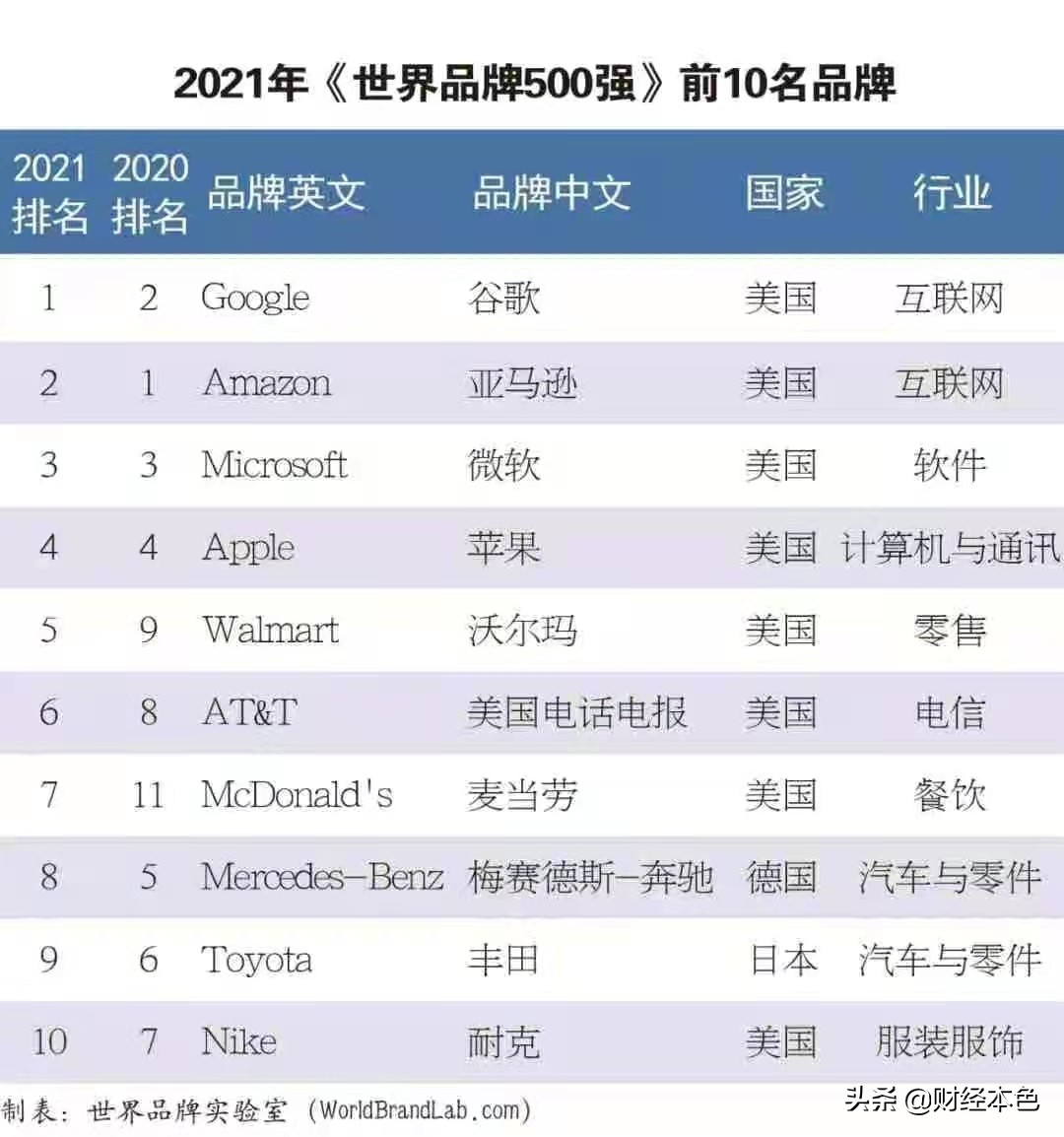 海尔世界品牌500强排名多少,世界五百强的中国企业有没有海尔