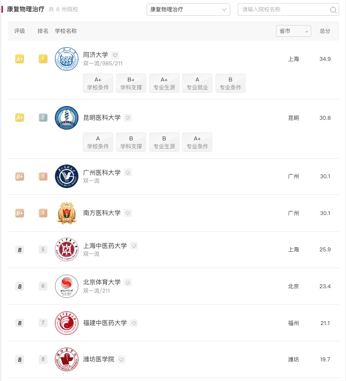 医学专业康复工程排名,中国康复大学招生专业有哪些