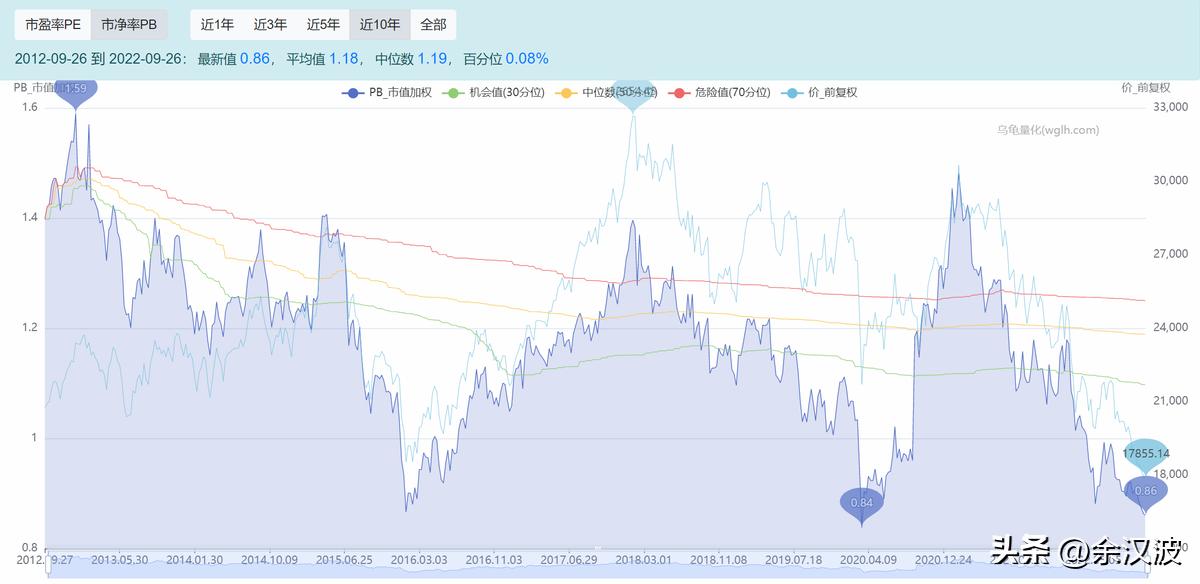 恒生低估股票,恒生指数是低估还是高估