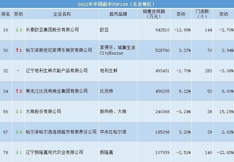 连锁超市营业额排行榜,连锁超市一年营业额5亿