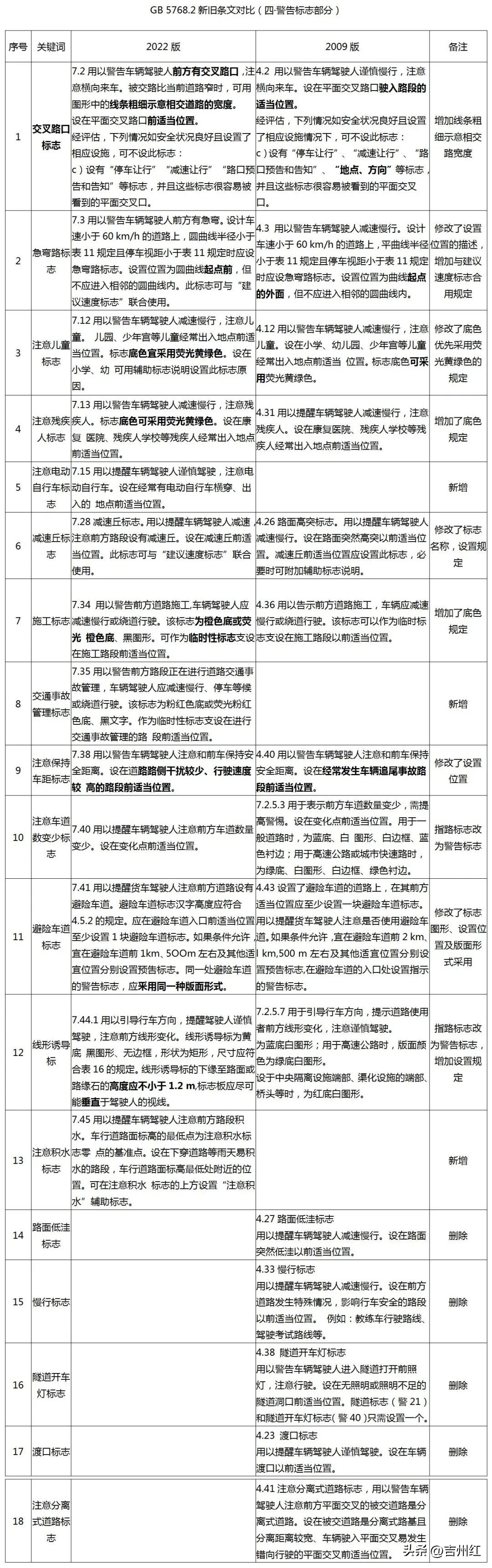交通标志大全及图解警告标志,常见的交通标志指示标志警告标志