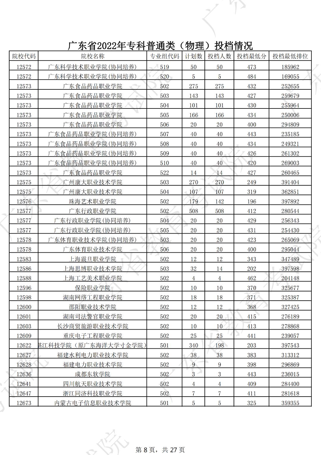 广东本科线2023分数线公布表,19年广东高考专科学校分数线