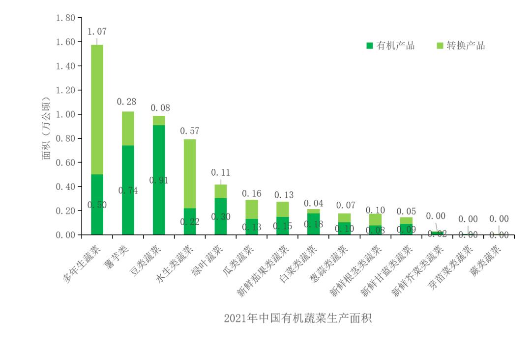 2024年有机蔬菜市场需求状况,近年我国有机农业市场表格数据