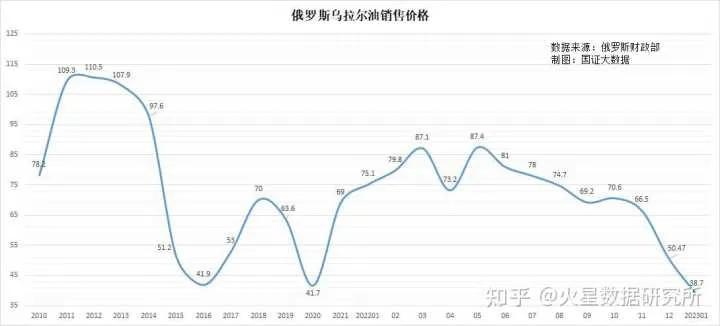 中国买俄罗斯石油是80美元一桶，印度却是35美元，当了冤大头吗？