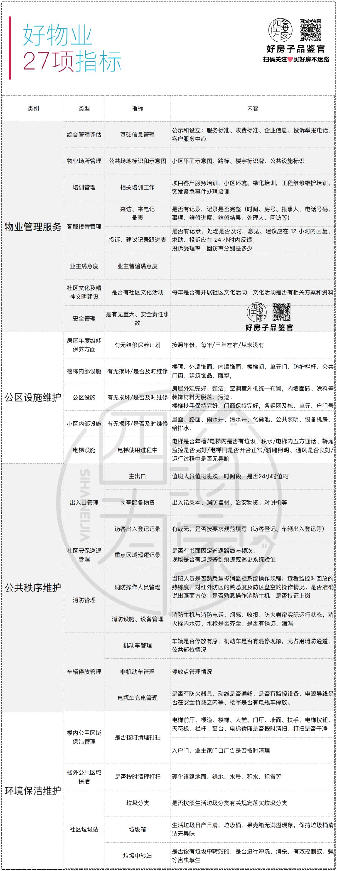 西安一级物业服务标准由谁来制定,西安物业服务等级标准如何划定