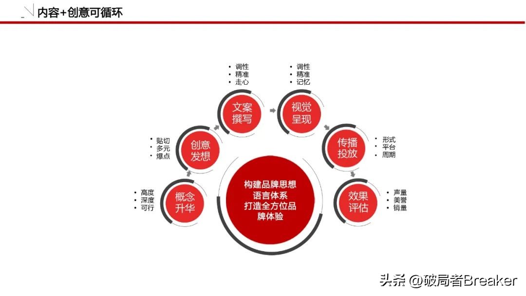 怎么做品牌策划方案模板图,品牌策划全套清单模板
