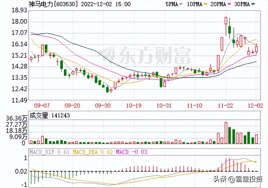 20221203量化精选股大盘点