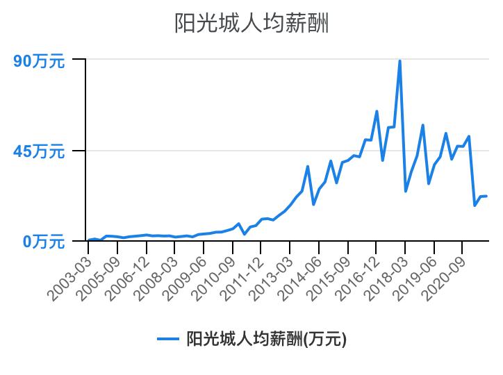 住宅物业和商业物业收入,万科物业1-40级薪酬等级表