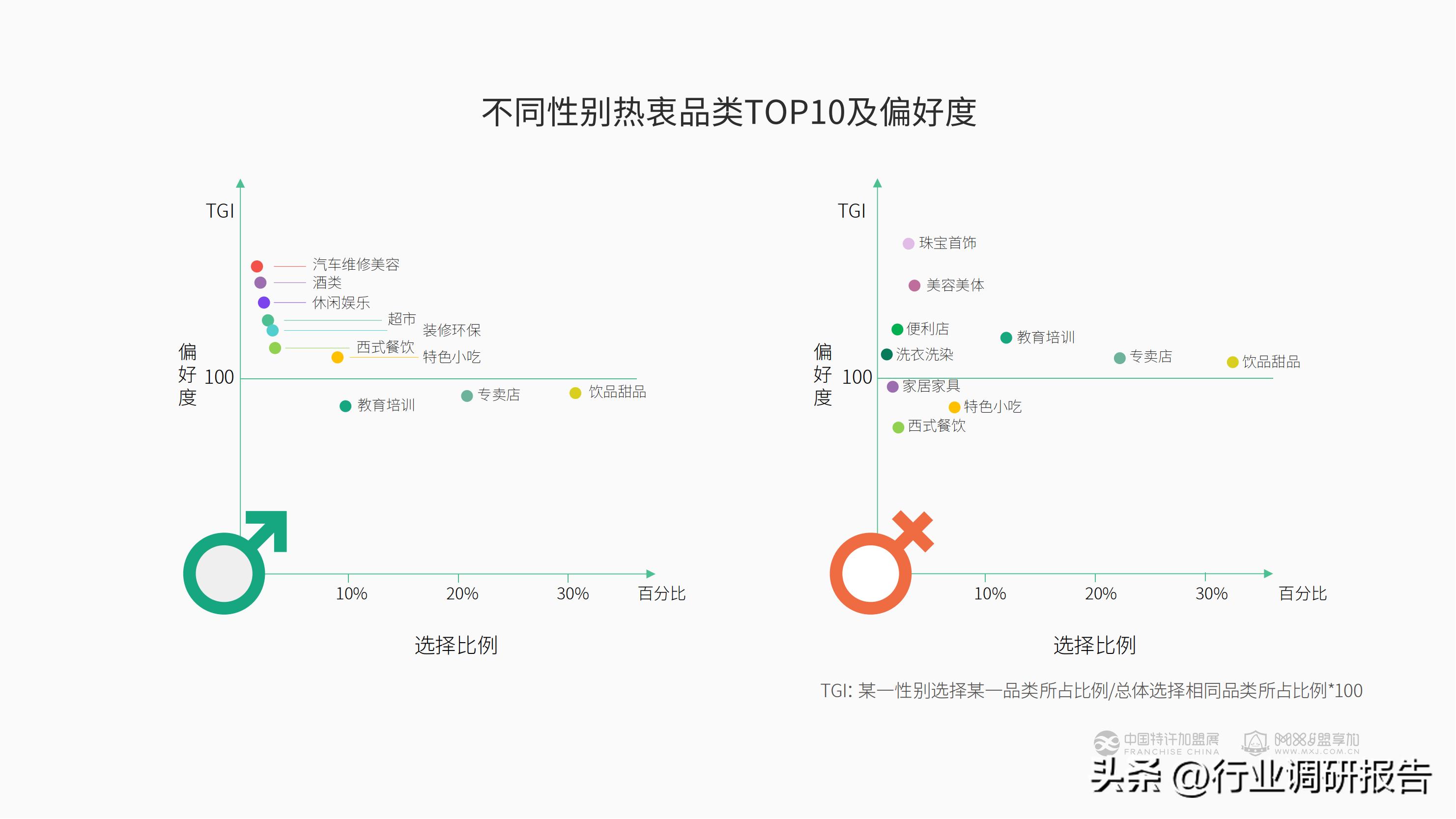 加盟投资人群,投资洞察